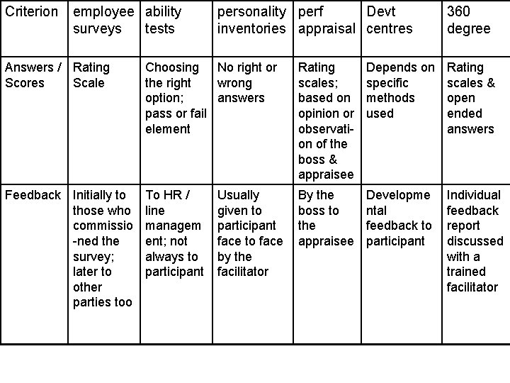 Criterion employee ability surveys tests personality perf Devt inventories appraisal centres 360 degree Answers