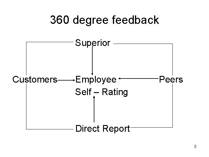 360 degree feedback Superior Customers Employee Self – Rating Peers Direct Report 5 