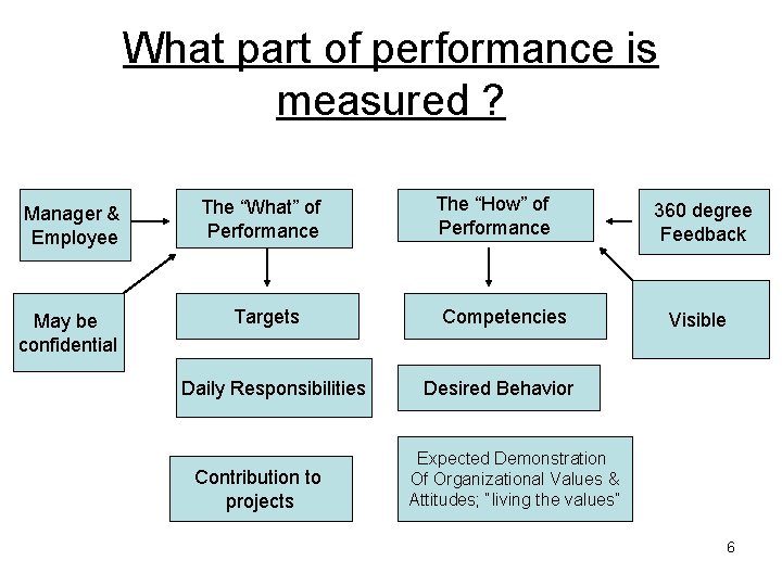 What part of performance is measured ? Manager & Employee May be confidential The What part of performance is measured ? Manager & Employee May be confidential The