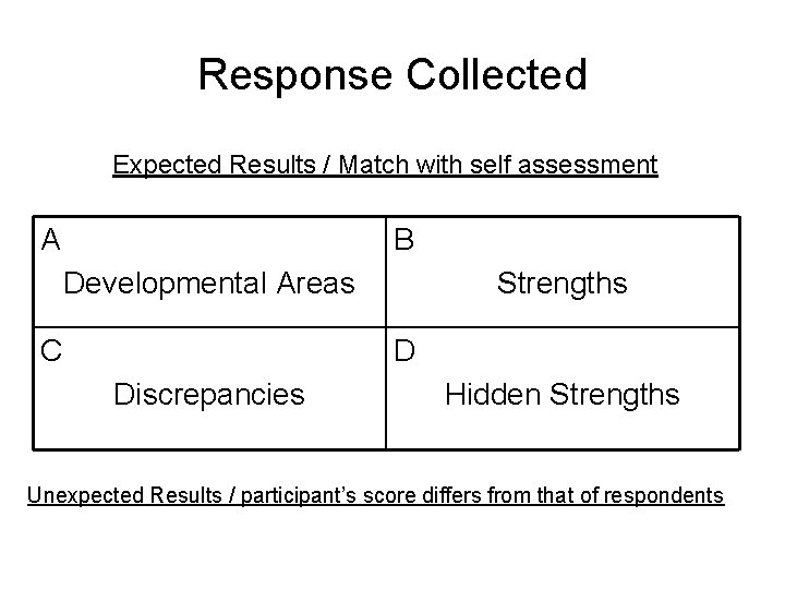 Response Collected Expected Results / Match with self assessment A B Developmental Areas C Response Collected Expected Results / Match with self assessment A B Developmental Areas C