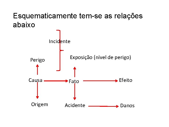 Esquematicamente tem-se as relações abaixo Incidente Perigo Causa Origem Exposição (nível de perigo) Fato