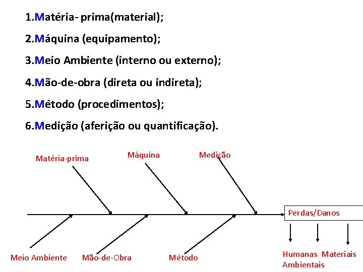 1. Matéria- prima(material); 2. Máquina (equipamento); 3. Meio Ambiente (interno ou externo); 4. Mão-de-obra