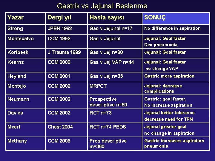 Gastrik vs Jejunal Beslenme Yazar Dergi yıl Hasta sayısı SONUÇ Strong JPEN 1992 Gas