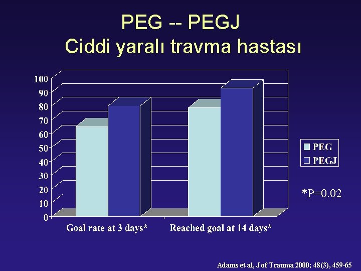 PEG -- PEGJ Ciddi yaralı travma hastası *P=0. 02 Adams et al, J of