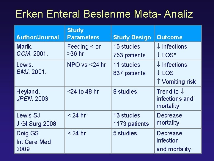 Erken Enteral Beslenme Meta- Analiz Author/Journal Study Parameters Study Design Outcome Marik. CCM. 2001.