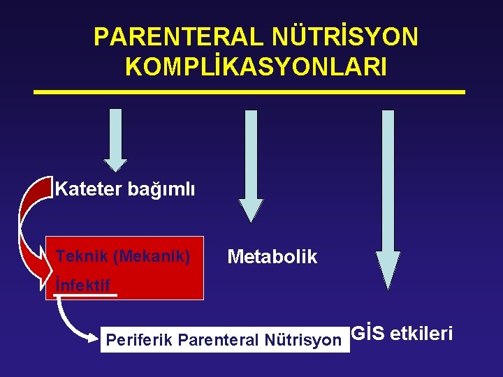 PARENTERAL NÜTRİSYON KOMPLİKASYONLARI Kateter bağımlı Teknik (Mekanik) Metabolik İnfektif Periferik Parenteral Nütrisyon GİS etkileri