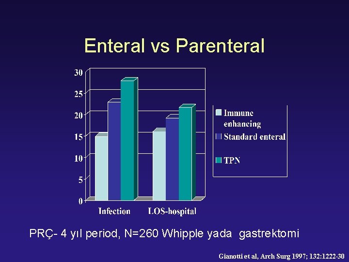 Enteral vs Parenteral PRÇ- 4 yıl period, N=260 Whipple yada gastrektomi Gianotti et al,