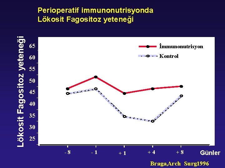 Lökosit Fagositoz yeteneği Perioperatif immunonutrisyonda Lökosit Fagositoz yeteneği 65 İmmunonutrisyon 60 Kontrol 55 50