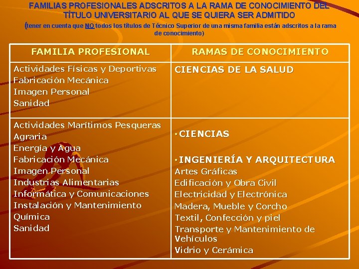 FAMILIAS PROFESIONALES ADSCRITOS A LA RAMA DE CONOCIMIENTO DEL TÍTULO UNIVERSITARIO AL QUE SE