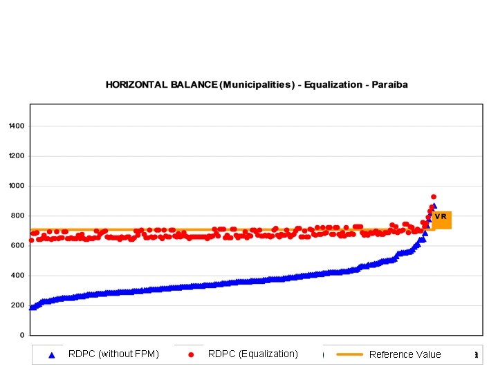 RDPC (without FPM) RDPC (Equalization) Reference Value 