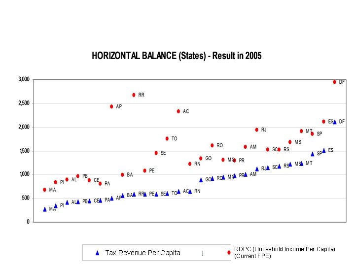 Tax Revenue Per Capita RDPC (Household Income Per Capita) (Current FPE) 