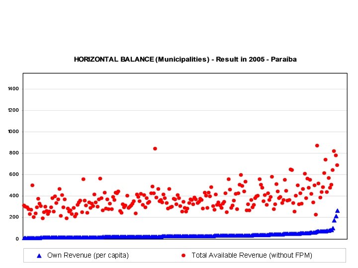 Own Revenue (per capita) Total Available Revenue (without FPM) 