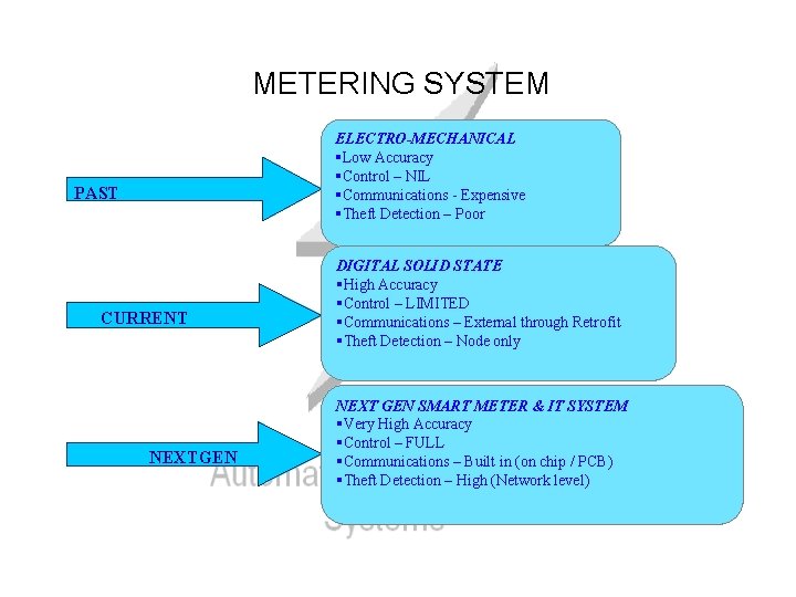 METERING SYSTEM ELECTRO-MECHANICAL §Low Accuracy §Control – NIL §Communications - Expensive §Theft Detection –