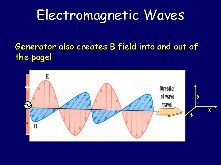 Electromagnetic Waves Generator also creates B field into and out of the page! +