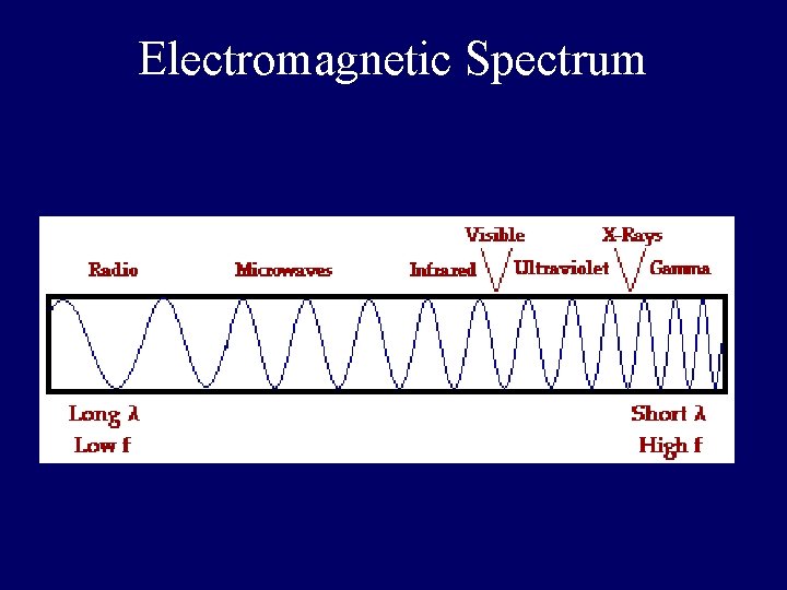 Electromagnetic Spectrum 