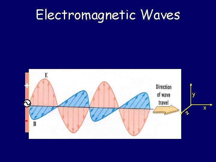 Electromagnetic Waves + y - z x 