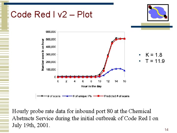 Code Red I v 2 – Plot • K = 1. 8 • T