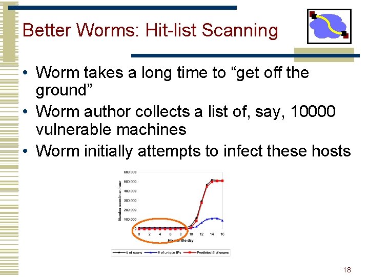 Better Worms: Hit-list Scanning • Worm takes a long time to “get off the