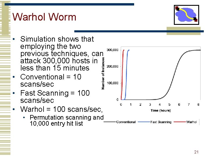 Warhol Worm • Simulation shows that employing the two previous techniques, can attack 300,