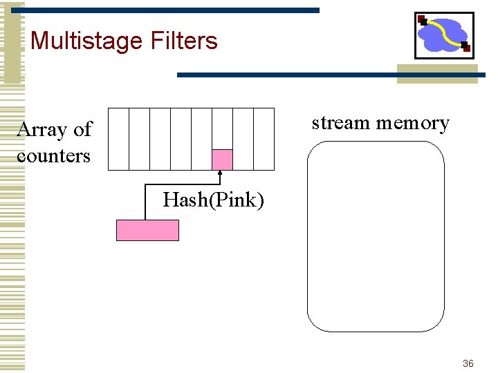 Multistage Filters stream memory Array of counters Hash(Pink) 36 