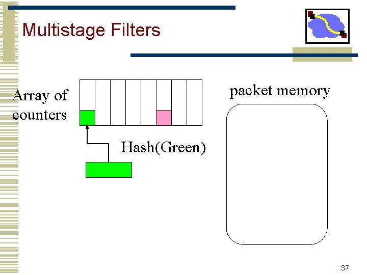 Multistage Filters packet memory Array of counters Hash(Green) 37 
