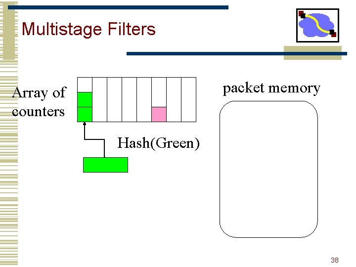 Multistage Filters packet memory Array of counters Hash(Green) 38 