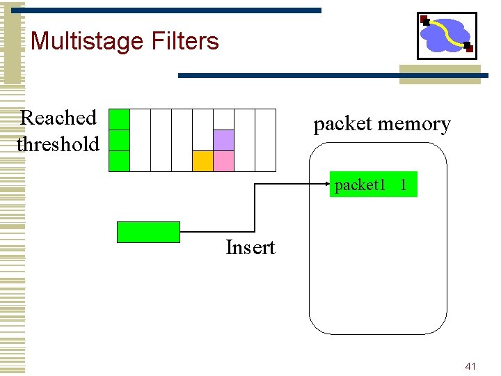 Multistage Filters Reached threshold packet memory packet 1 1 Insert 41 