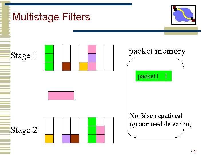 Multistage Filters Stage 1 packet memory packet 1 1 Stage 2 No false negatives!