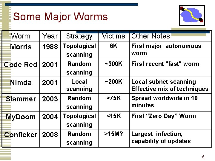 Some Major Worms Worm Year Strategy Morris 1988 Topological Victims Other Notes 6 K