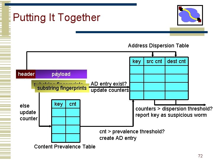 Putting It Together Address Dispersion Table key header src cnt dest cnt payload substring