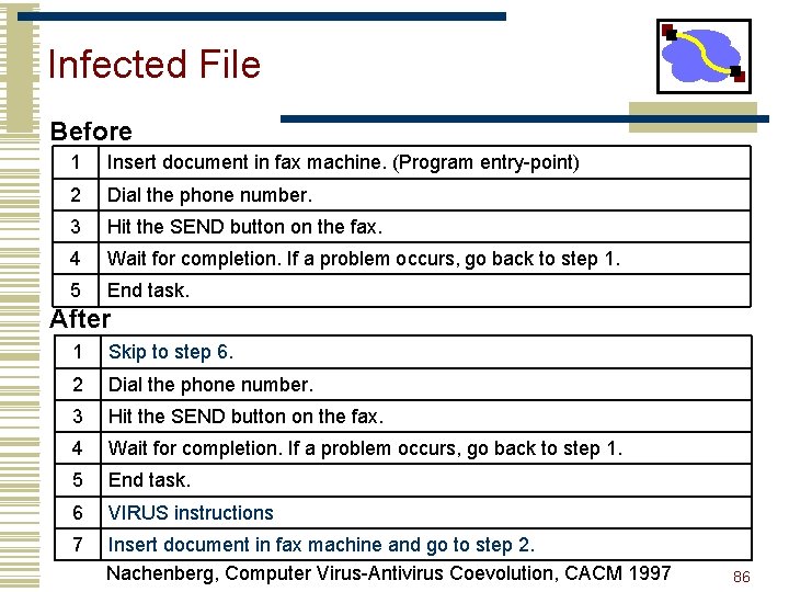 Infected File Before 1 Insert document in fax machine. (Program entry-point) 2 Dial the
