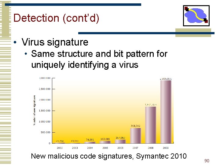 Detection (cont’d) • Virus signature • Same structure and bit pattern for uniquely identifying