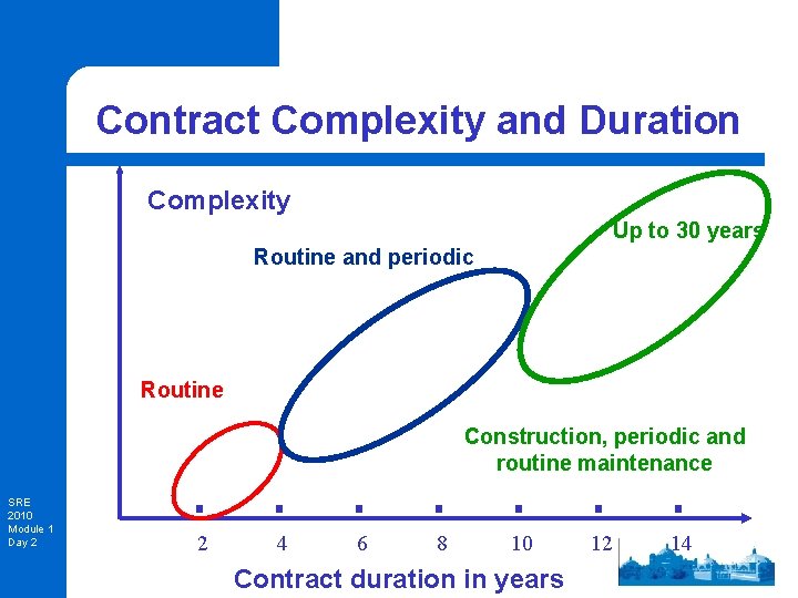 Contract Complexity and Duration Complexity Up to 30 years Routine and periodic Routine Construction,