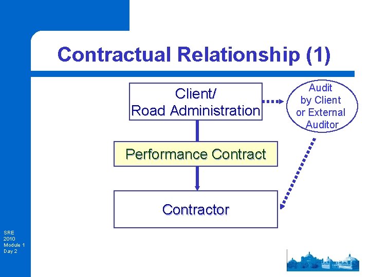 Contractual Relationship (1) Client/ Road Administration Performance Contractor SRE 2010 Module 1 Day 2