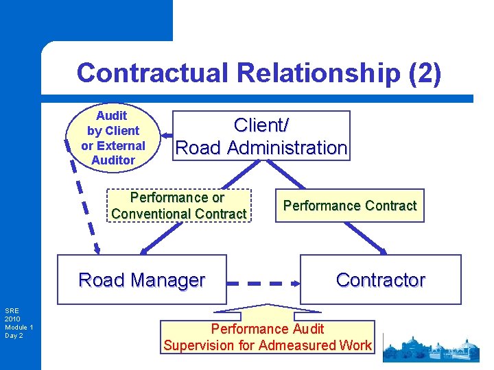 Contractual Relationship (2) Audit by Client or External Auditor Client/ Road Administration Performance or