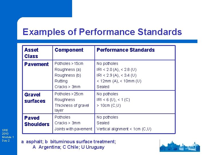 Examples of Performance Standards SRE 2010 Module 1 Day 2 Asset Class Component Performance