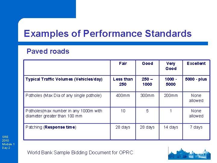 Examples of Performance Standards Paved roads Fair Good Very Good Excellent Typical Traffic Volumes
