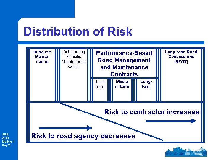 Distribution of Risk In-house Maintenance Outsourcing Specific Maintenance Works Performance-Based Road Management and Maintenance