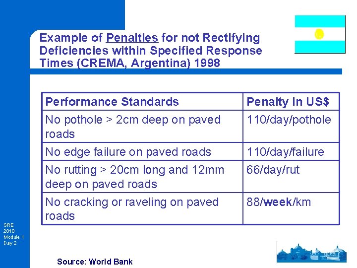Example of Penalties for not Rectifying Deficiencies within Specified Response Times (CREMA, Argentina) 1998