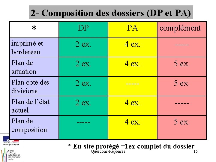 2 - Composition des dossiers (DP et PA) DP PA complément imprimé et bordereau