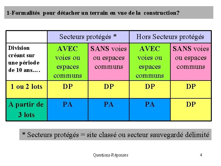 1 -Formalités pour détacher un terrain en vue de la construction? Secteurs protégés *