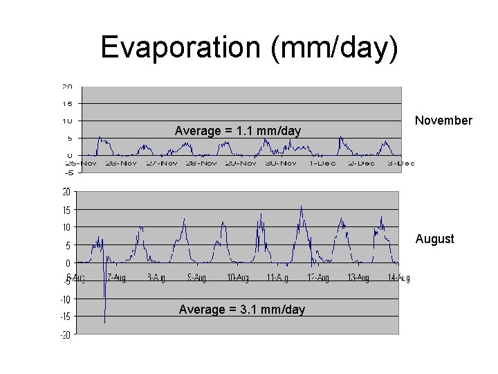 Evaporation (mm/day) Average = 1. 1 mm/day November August Average = 3. 1 mm/day
