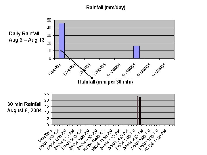 Daily Rainfall Aug 6 – Aug 13 30 min Rainfall August 6, 2004 