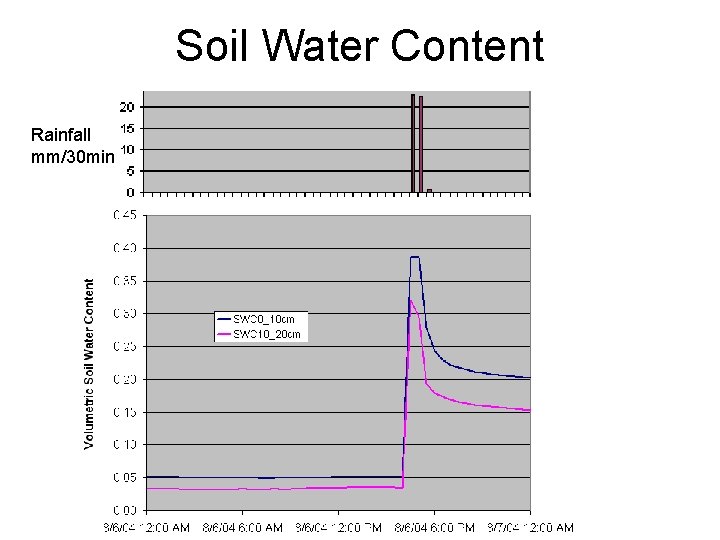 Soil Water Content Rainfall mm/30 min 