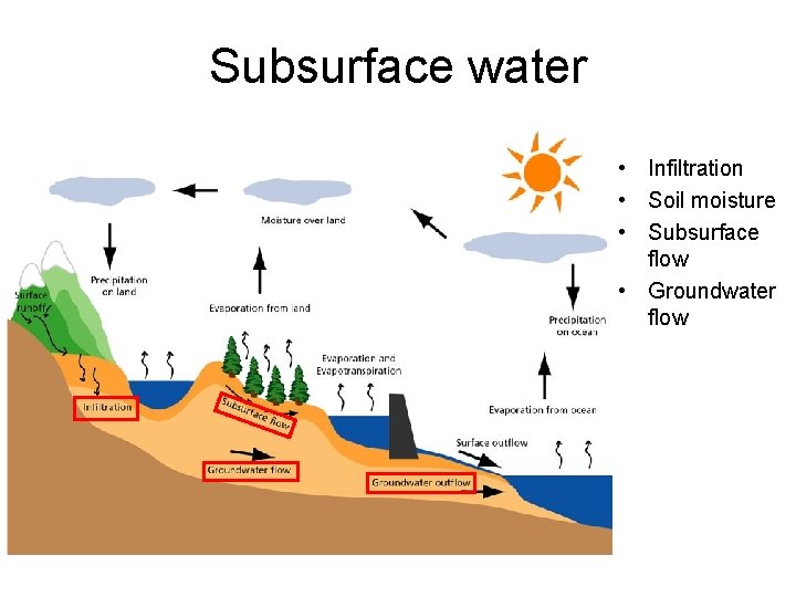 Subsurface water • Infiltration • Soil moisture • Subsurface flow • Groundwater flow 