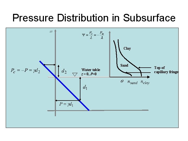 Pressure Distribution in Subsurface Clay Sand Water table z = 0, P=0 Top of