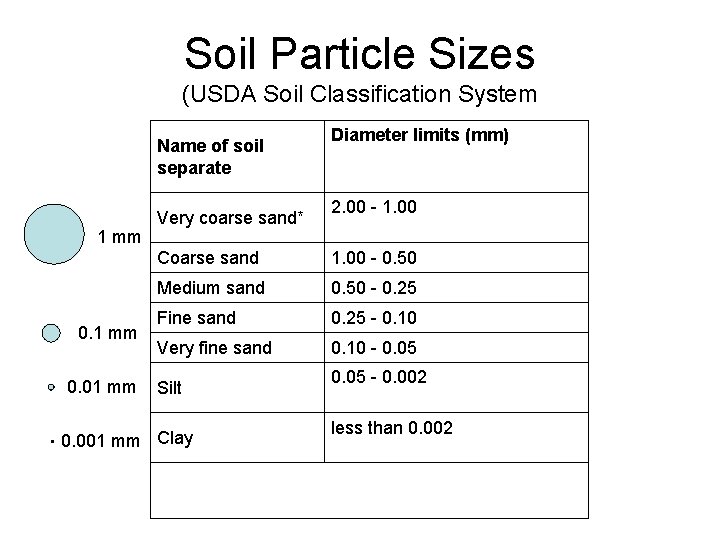 Soil Particle Sizes (USDA Soil Classification System Name of soil separate 1 mm 0.