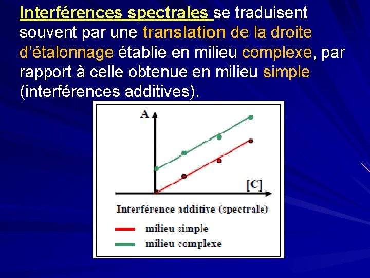 Interférences spectrales se traduisent souvent par une translation de la droite d’étalonnage établie en