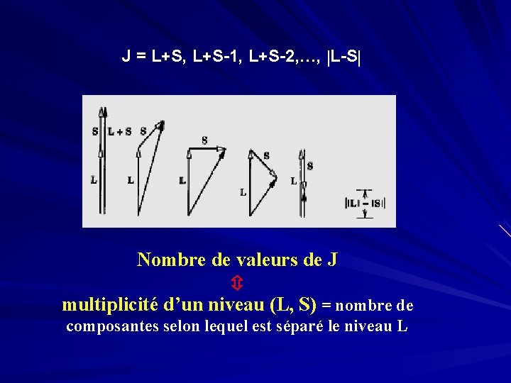 J = L+S, L+S-1, L+S-2, …, L-S Nombre de valeurs de J multiplicité d’un