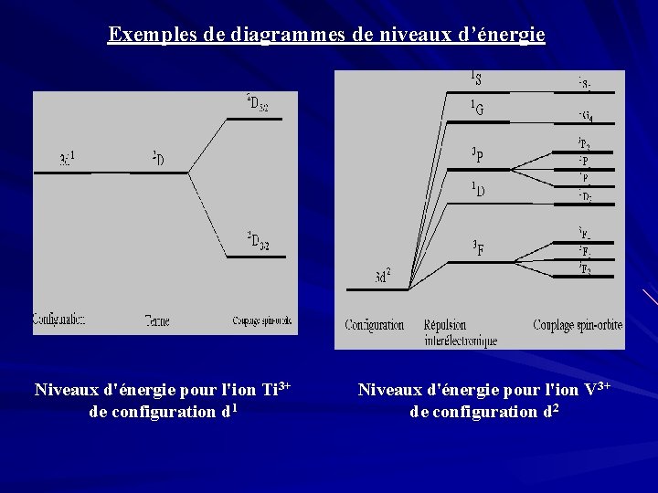 Exemples de diagrammes de niveaux d’énergie Niveaux d'énergie pour l'ion Ti 3+ de configuration